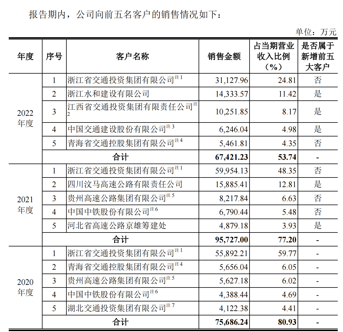 数字化转型服务商高信技术IPO,交投集团为其控股股东及第一大客户